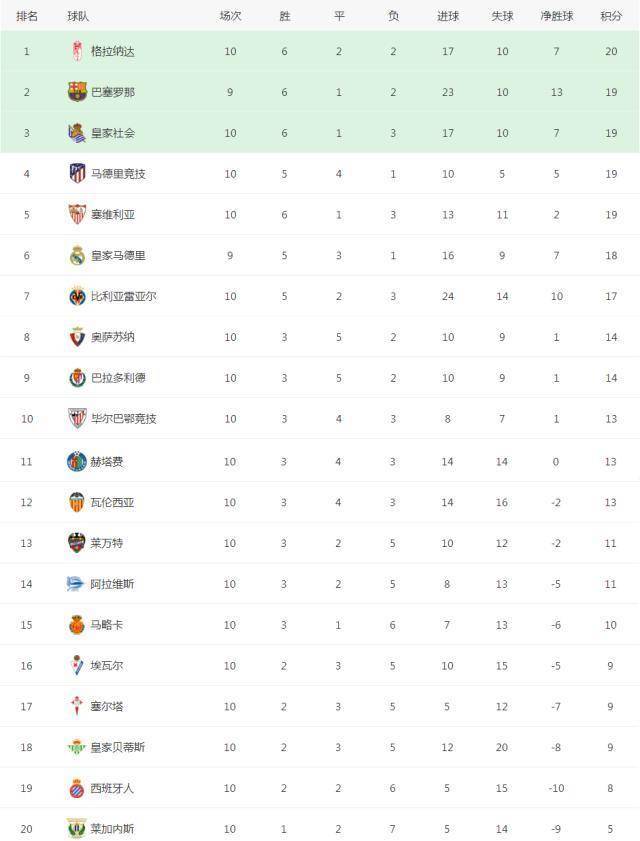 法甲联赛积分榜比分_最新五大联赛积分榜法甲联赛积分榜比分，西甲混乱比肩德甲，法甲大巴黎拉开差距