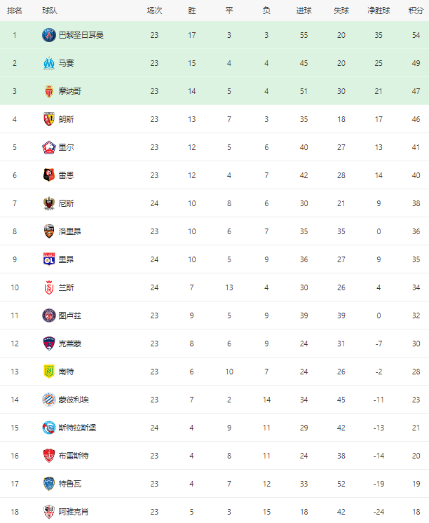 法甲积分榜_法甲积分榜:巴黎圣日耳曼4-3逆转法甲积分榜,扩大榜首优势!梅西绝杀拯救主帅