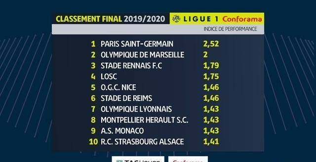 法甲联赛_法甲联赛夺冠排行榜!只有一支球队夺冠次数上双法甲联赛,大巴黎暂居次席