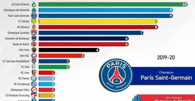 法甲联赛_法甲联赛夺冠排行榜!只有一支球队夺冠次数上双法甲联赛,大巴黎暂居次席