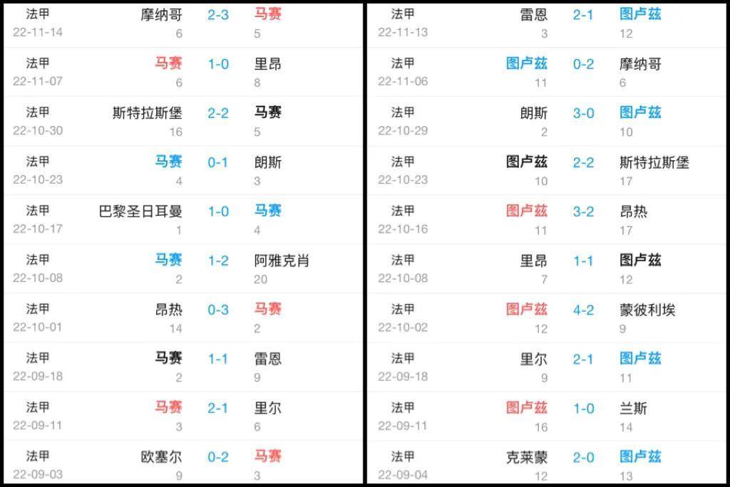 法甲赛程比分结果_法甲赛程:马赛对阵图卢兹法甲赛程比分结果,比分预测,面对升班马能否稳住欧冠资格