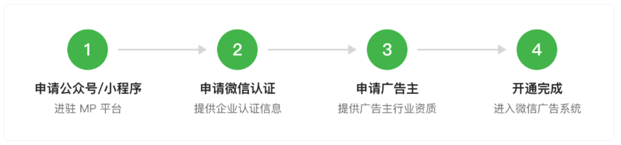 皇冠信用网怎么开通_微信广告账号怎么开通皇冠信用网怎么开通,开通流程?