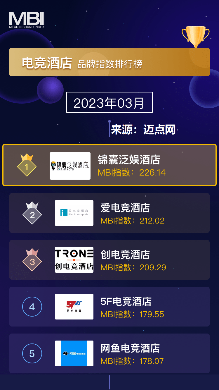 皇冠电竞代理_锦囊泛娱酒店|如何提升电竞酒店OTA排名皇冠电竞代理?