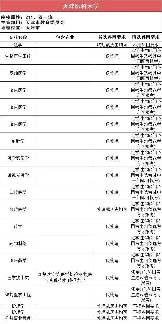 新2备用网址_新高一关注!985、211高校“3+1+2”选科要求最全汇总新2备用网址,收藏备用