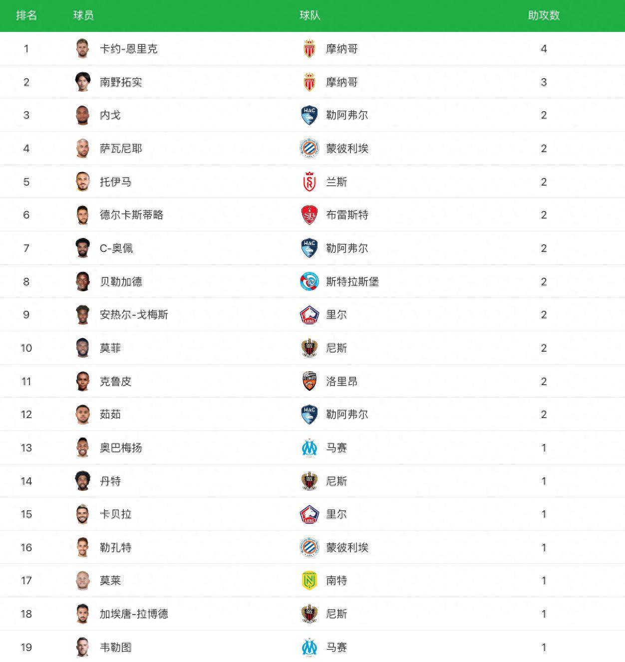 法甲最新比分及积分榜_法甲最新积分榜:失梅西内马尔巴黎再负仅第五,摩纳哥领跑,马赛4
