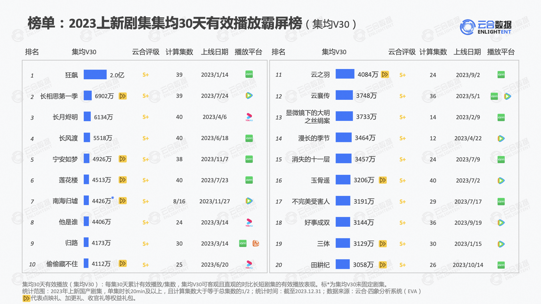 皇冠信用网最高占成_云合集均V30优酷“前十占三”皇冠信用网最高占成,《长月烬明》连续32天日冠成榜单最高