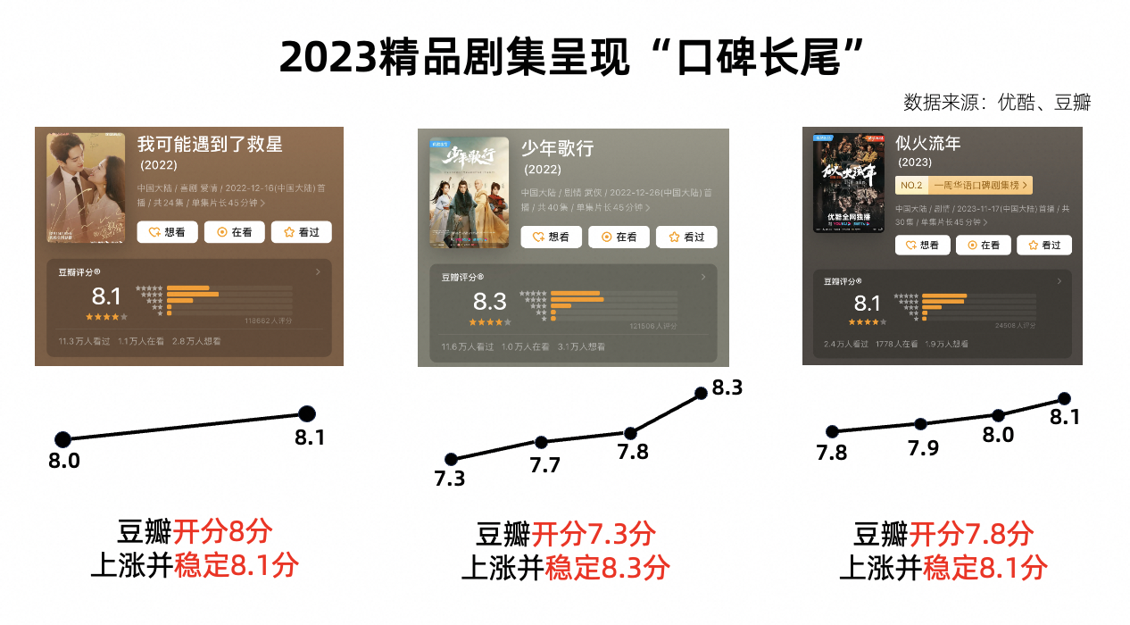 皇冠信用网最高占成_云合集均V30优酷“前十占三”皇冠信用网最高占成,《长月烬明》连续32天日冠成榜单最高