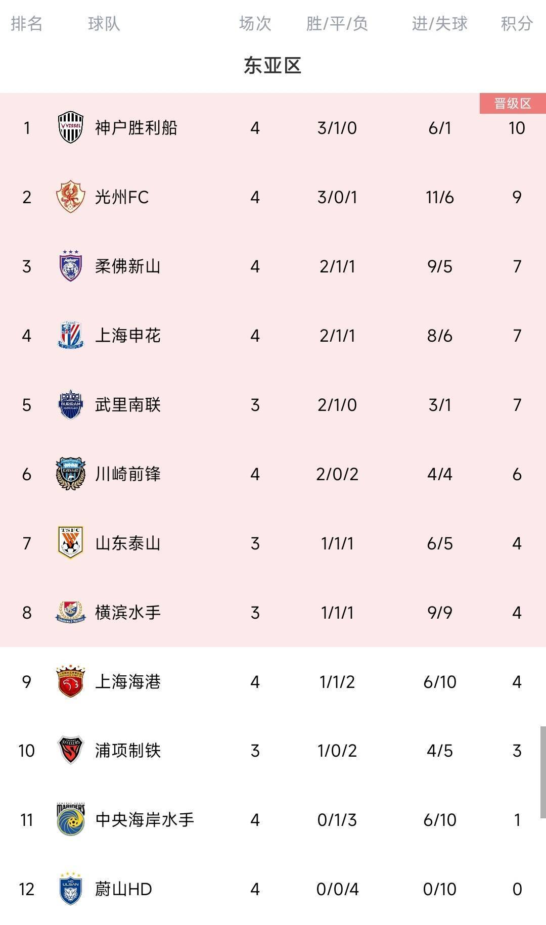 皇冠信用網庄家_脸都不要了蔚山K联赛三连冠 亚冠4场全败垫底皇冠信用網庄家,0进球丢10球