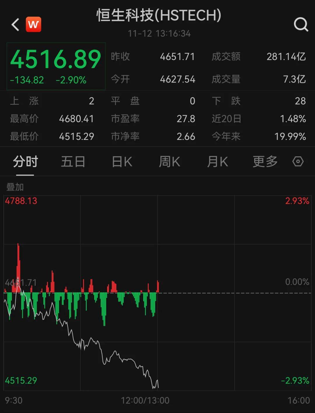 皇冠信用盘网址_午后突发皇冠信用盘网址!全线跳水!人民币大跌400点