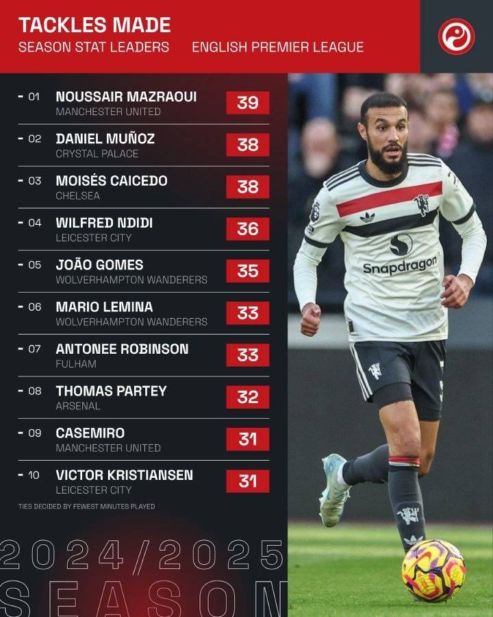 皇冠登3新2管理_真·大闸!马兹拉维本赛季39次抢断皇冠登3新2管理,是英超球员里最多的