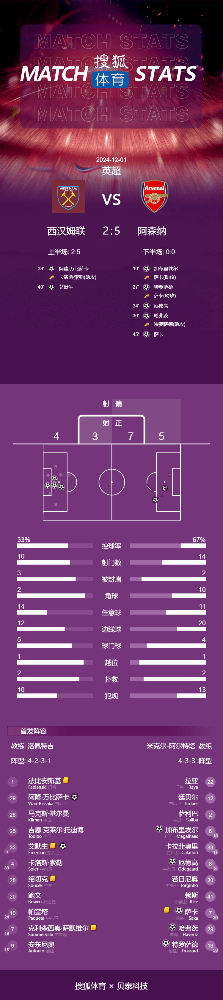 皇冠信用网注册开通_英超-半场轰7球皇冠信用网注册开通!萨卡造4球厄德高破门 阿森纳5-2西汉姆