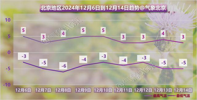 皇冠信用登2代理_阴冷上线!北京明日大雪节气气温下滑皇冠信用登2代理,双休日气温继续下滑