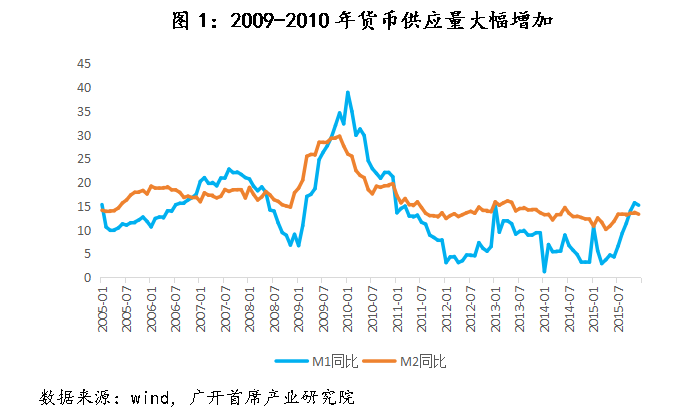 信用平台出租_历史上信用平台出租,中国仅在2009-2010年实施过“适度宽松”的货币政策