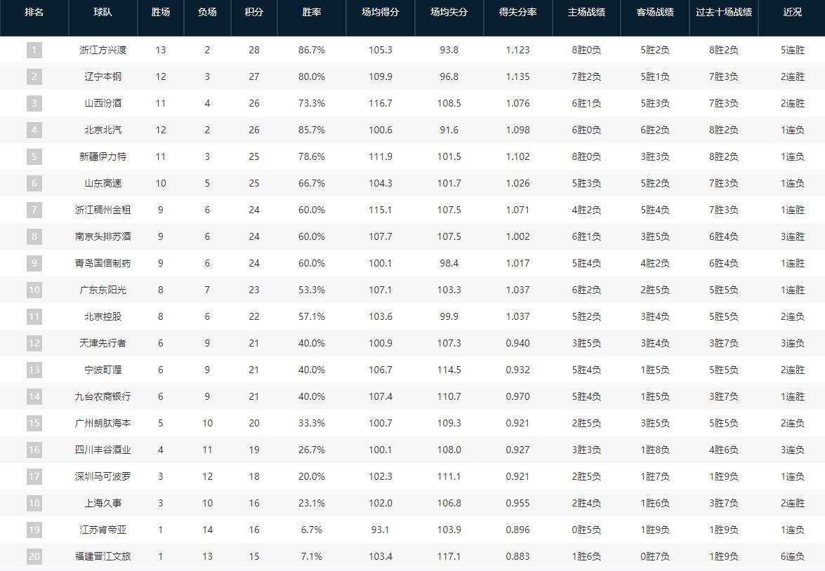 皇冠信用網代理怎么申请_CBA积分榜：北京丢掉榜首位置 辽宁暂时排名第二
