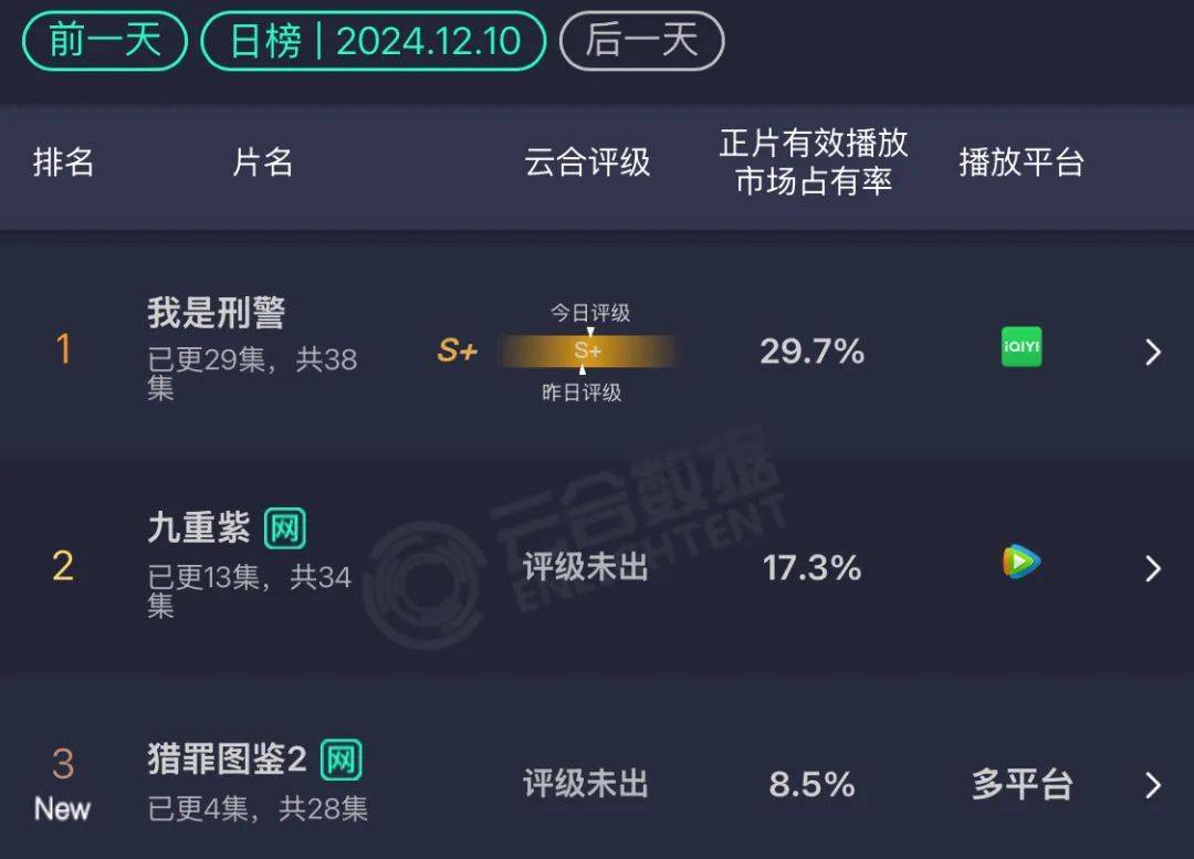 皇冠信用盘在哪里注册_《我是刑警》于和伟丁勇岱皇冠信用盘在哪里注册,输给了这些“隐藏款”配角