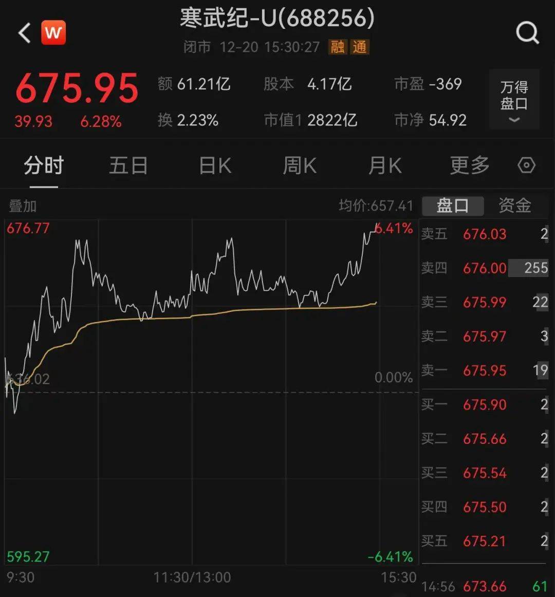 welcome皇冠注册_近3万股民嗨了!股价飙涨到675元welcome皇冠注册,市值突破2800亿元,南昌首富陈天石身家跟着暴涨至800亿元!