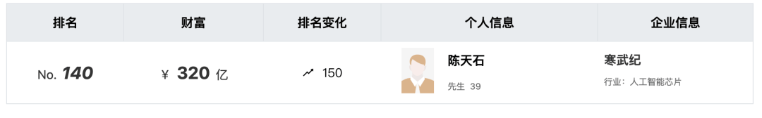 welcome皇冠注册_近3万股民嗨了!股价飙涨到675元welcome皇冠注册,市值突破2800亿元,南昌首富陈天石身家跟着暴涨至800亿元!