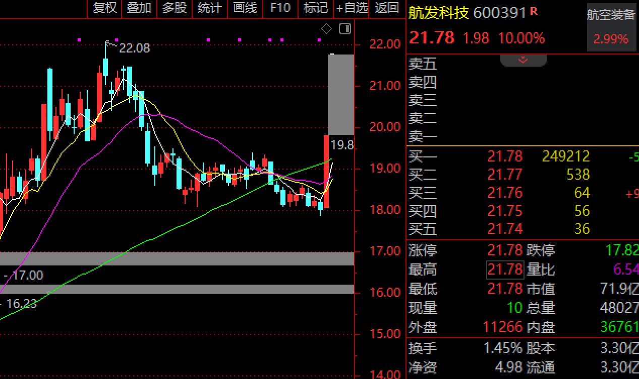 皇冠登入网址_中国同日试飞两款“六代机”?A股军工板块大涨 官媒点赞:帅!外形很科幻皇冠登入网址,全球断崖式领先!