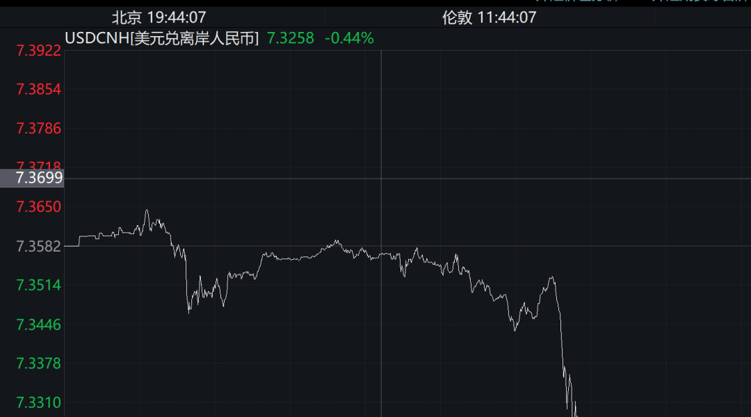 皇冠mos055_人民币对美元汇率突然拉升皇冠mos055!大涨超300点