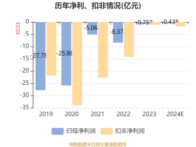 皇冠体育会员_云南城投:预计2024年亏损3500万元-5250万元