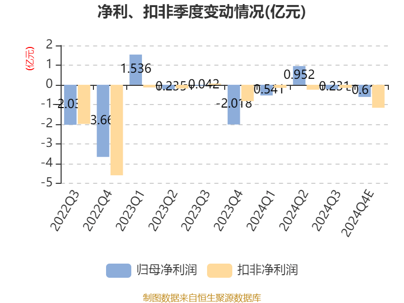 皇冠体育会员_云南城投:预计2024年亏损3500万元-5250万元