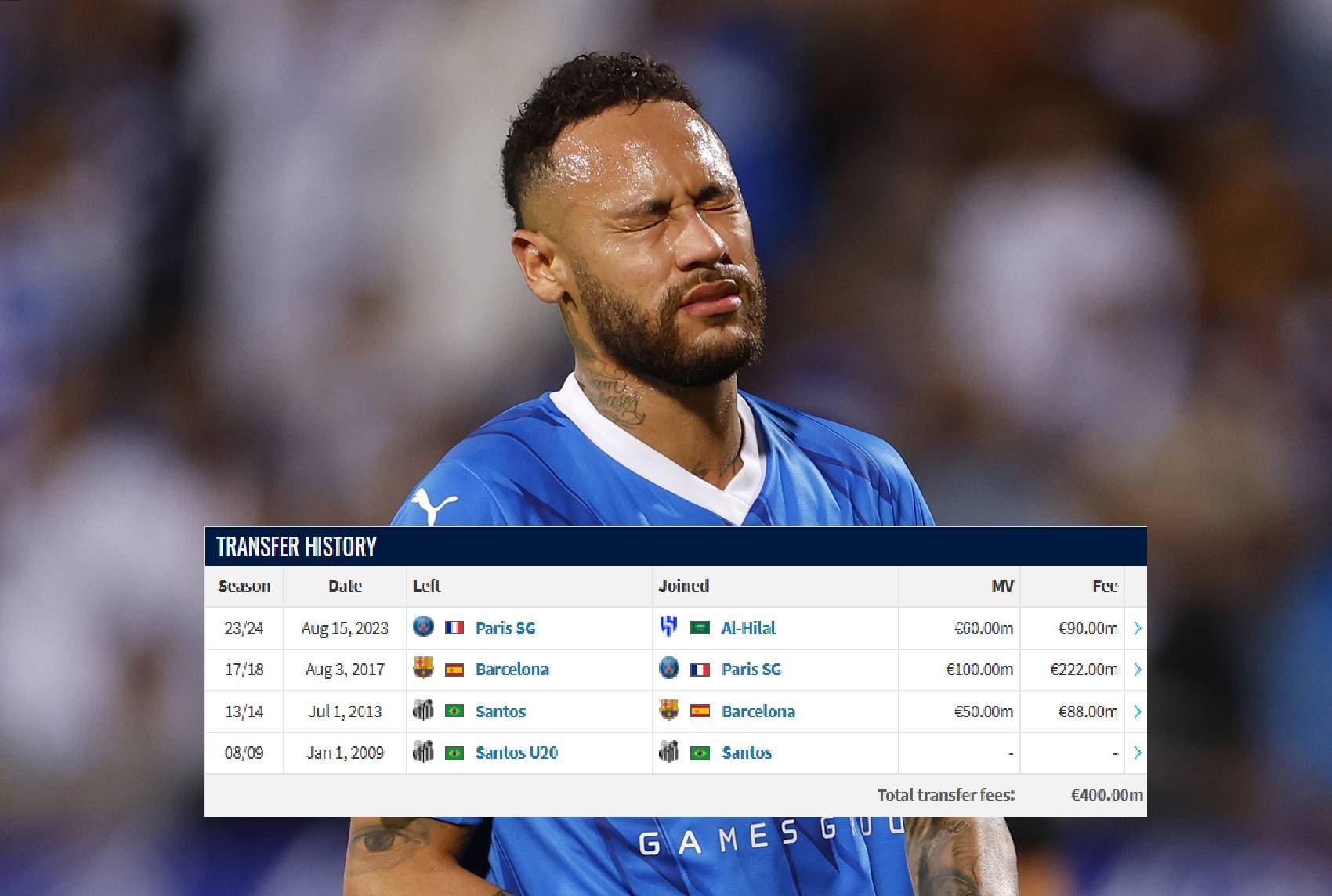 皇冠信用网注册_33岁回巴西内马尔仅效力五大联赛10年皇冠信用网注册,累计总转会费4亿欧