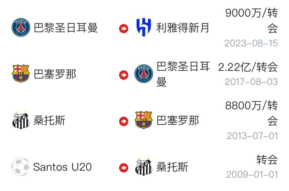 皇冠信用网注册_33岁回巴西内马尔仅效力五大联赛10年皇冠信用网注册,累计总转会费4亿欧