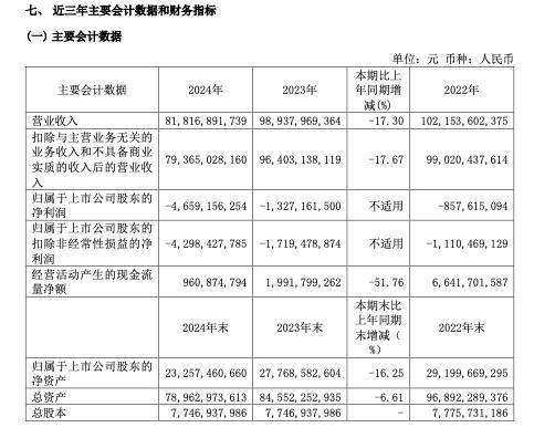 皇冠信用网如何注册
_创历史新低皇冠信用网如何注册
!马钢股份去年巨亏46.59亿元:行业下行、成本倒挂及资产减值三重压力所致