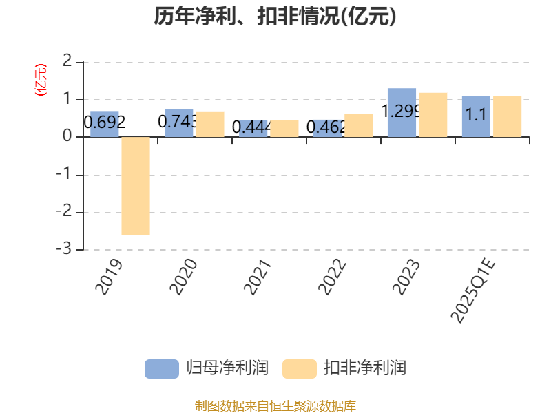 希腊A2篮球联赛
_莲花控股:预计2025年一季度净利同比增长103.16%-143.79%