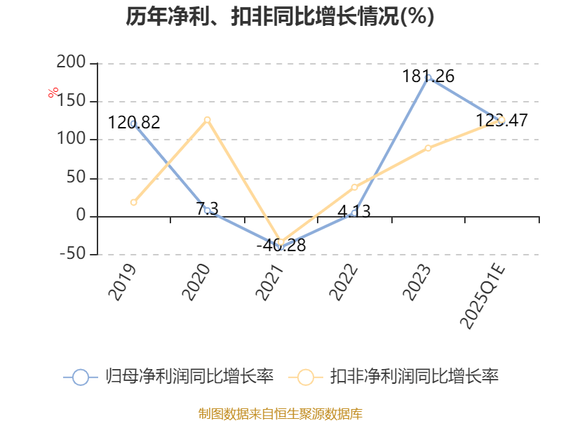 希腊A2篮球联赛
_莲花控股:预计2025年一季度净利同比增长103.16%-143.79%