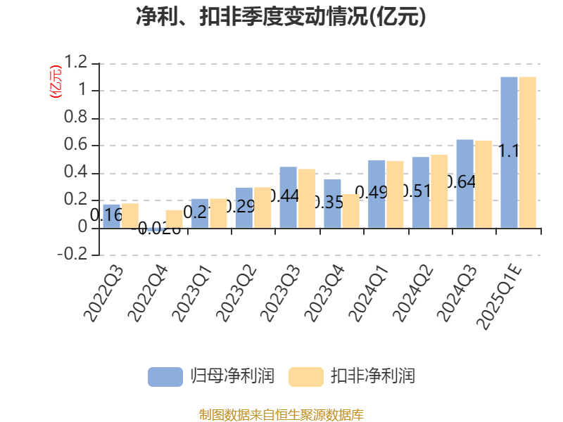 希腊A2篮球联赛
_莲花控股:预计2025年一季度净利同比增长103.16%-143.79%