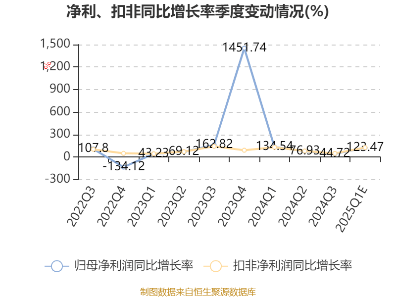 希腊A2篮球联赛
_莲花控股:预计2025年一季度净利同比增长103.16%-143.79%