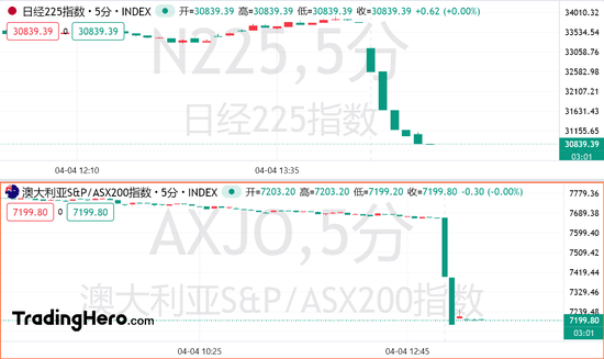 NBA篮球比分
_熔断!日韩股市血流成河NBA篮球比分
,特朗普再放狠话:关税战打到清零逆差为止!