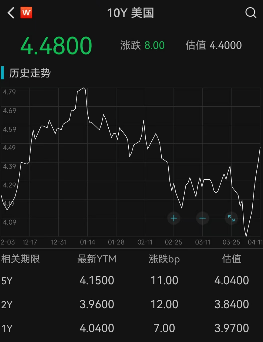 巴林国王杯
_美联储紧急发声:准备在必要时帮助稳定市场!美债被抛售!美元大跌巴林国王杯
,美股反弹,黄金新高