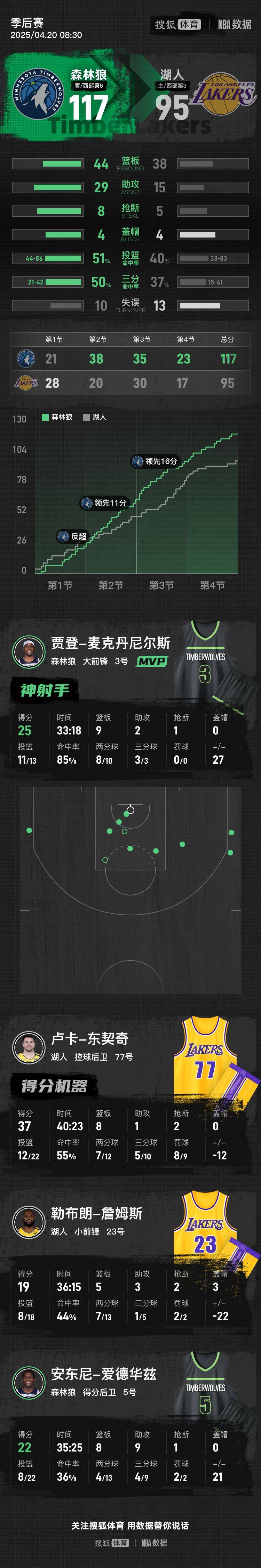 皇冠足球平台代理
_东契奇37+8老詹仅19分 湖人惨败森林狼季后赛开门黑