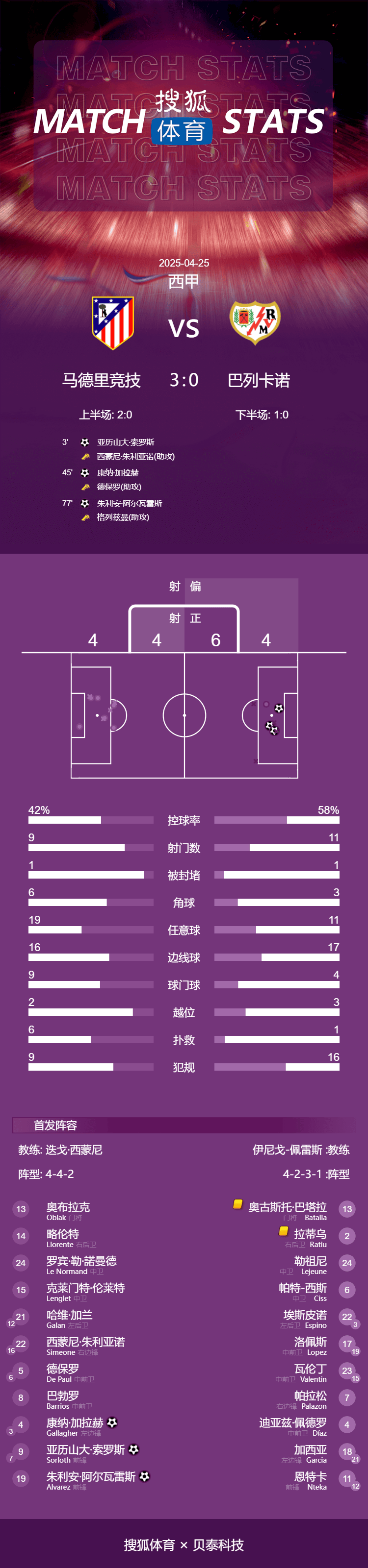 皇冠登3代理注册
_西甲-加拉格尔破门阿尔瓦雷斯建功 马竞3-0距榜首10分