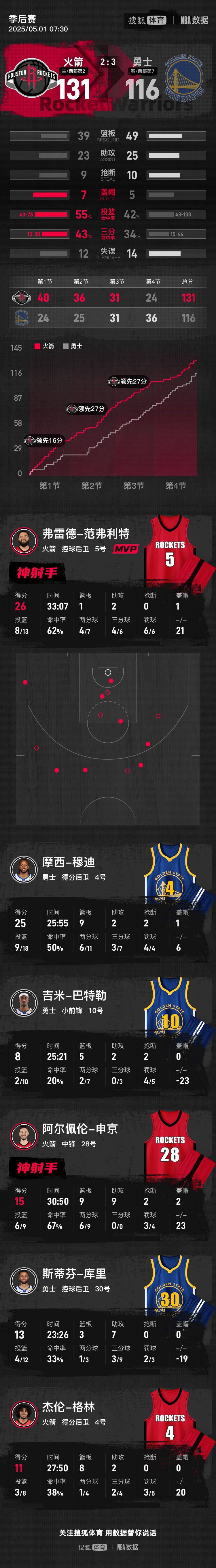 瑞典超级联赛_范乔丹26分库里低迷13+7 火箭击退勇士总比分2-3