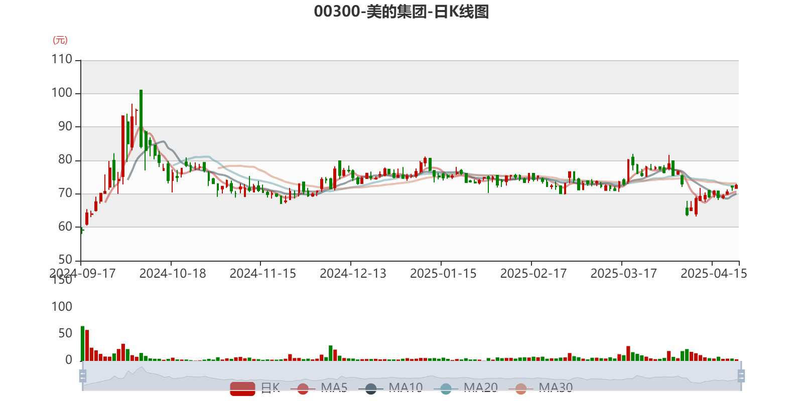 皇冠信用网庄家
_美的集团:2024年净利润385.39亿元 同比增长14.29% 拟每股派息3.5元