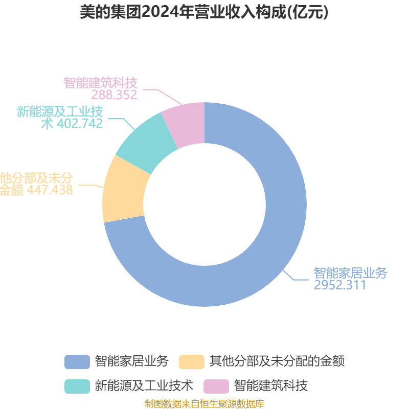 皇冠信用网庄家
_美的集团:2024年净利润385.39亿元 同比增长14.29% 拟每股派息3.5元