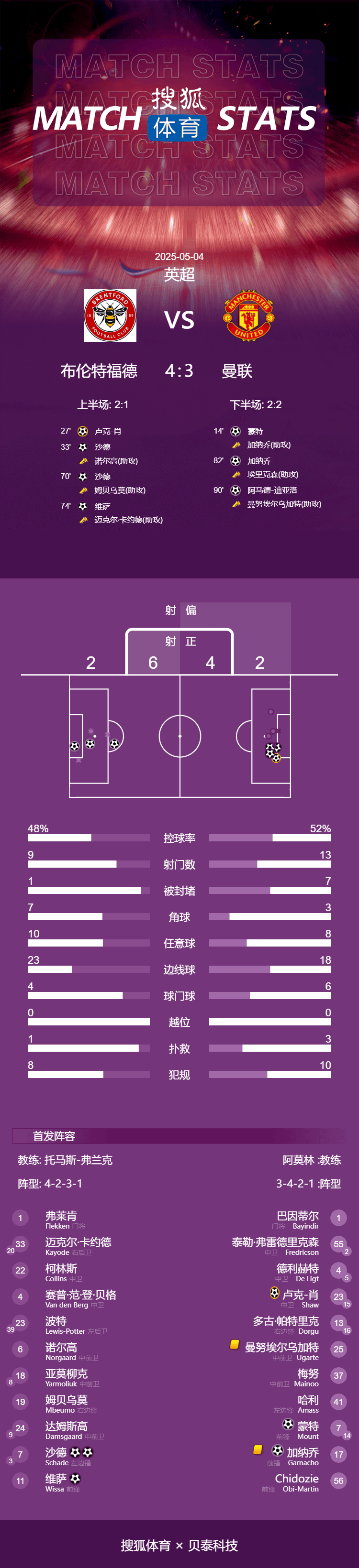 皇冠信用网注册开通
_英超-进球大战皇冠信用网注册开通
!芒特赛季首球 曼联3-4小蜜蜂遭遇6轮不胜