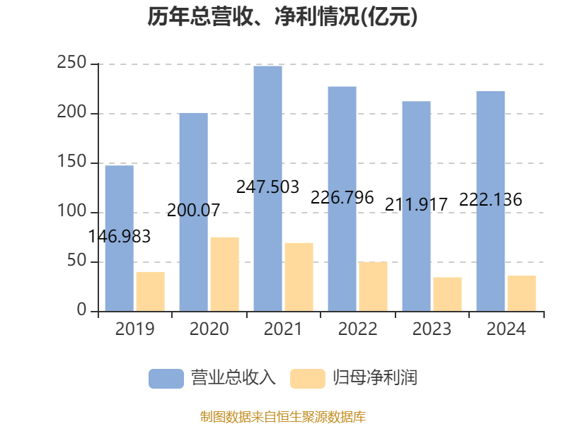 皇冠信用登123出租
_中国飞鹤:2024年净利润35.7亿元 同比增长5.31% 拟每股派息0.1632港元