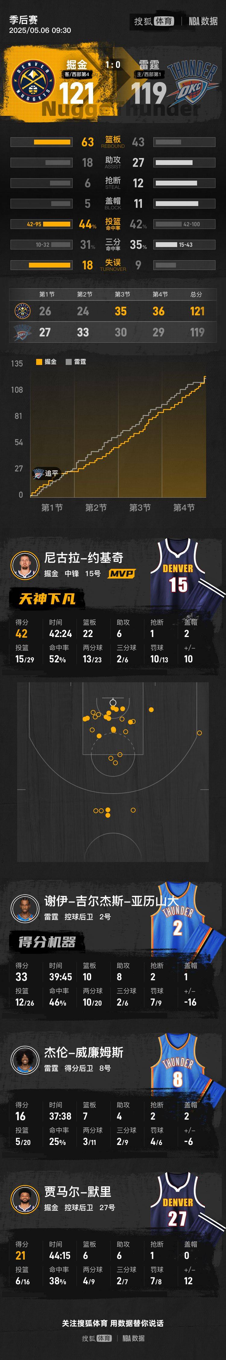 皇冠信用网如何注册
_戈登三分绝杀约老师42+22 掘金险胜雷霆总分1-0