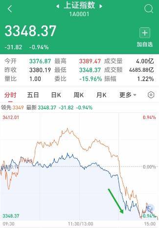 如何申请皇冠信用網
_突发!A股尾盘大跳水如何申请皇冠信用網
,市场在担忧什么?