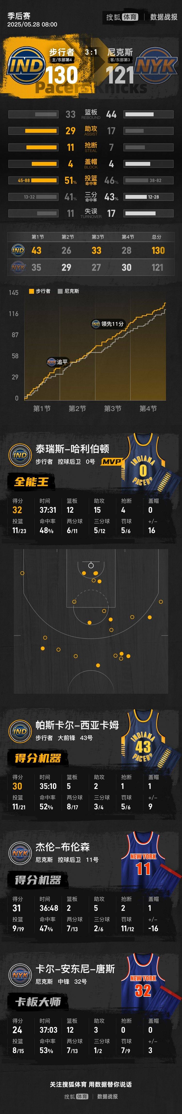 皇冠信用盘登2登3
_哈利伯顿32+15+12 步行者再胜尼克斯总分3-1
