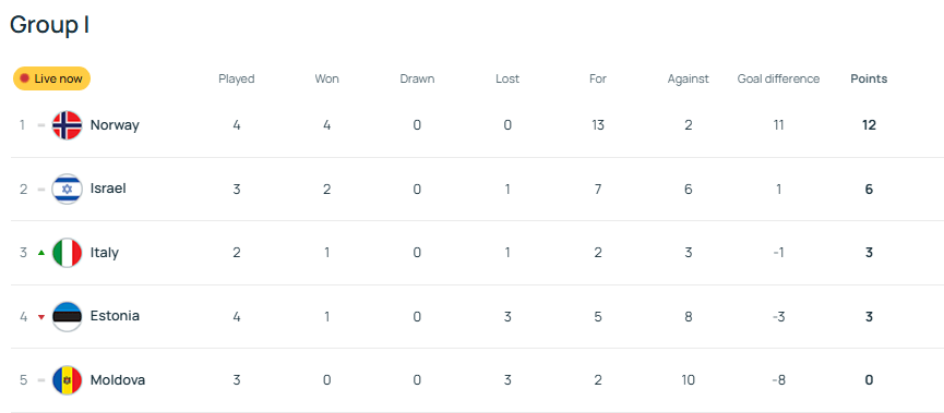 皇冠信用网开号
_丑陋的胜利皇冠信用网开号
！意媒痛批意大利队 踢个世排第154被狂射18脚