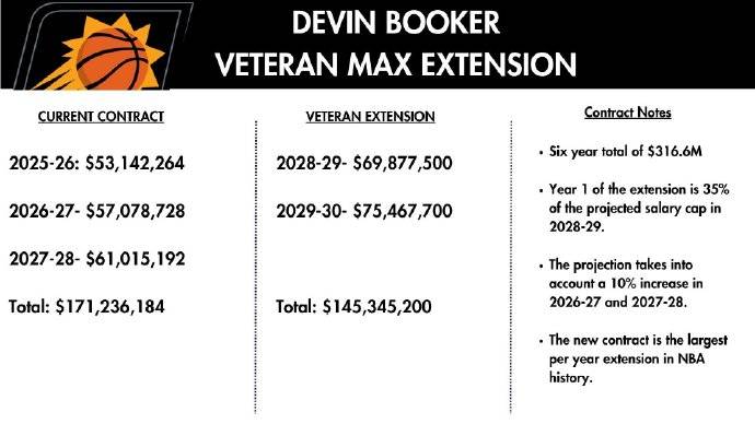拉斯维加斯王牌VS西雅图风暴
_创造历史拉斯维加斯王牌VS西雅图风暴
!布克2年1.45亿美元提前续约太阳
