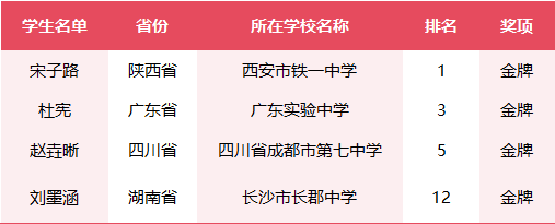 皇冠登1登2登3_陕西第一位皇冠登1登2登3!总分全球第一!西安宋子路同学获金牌