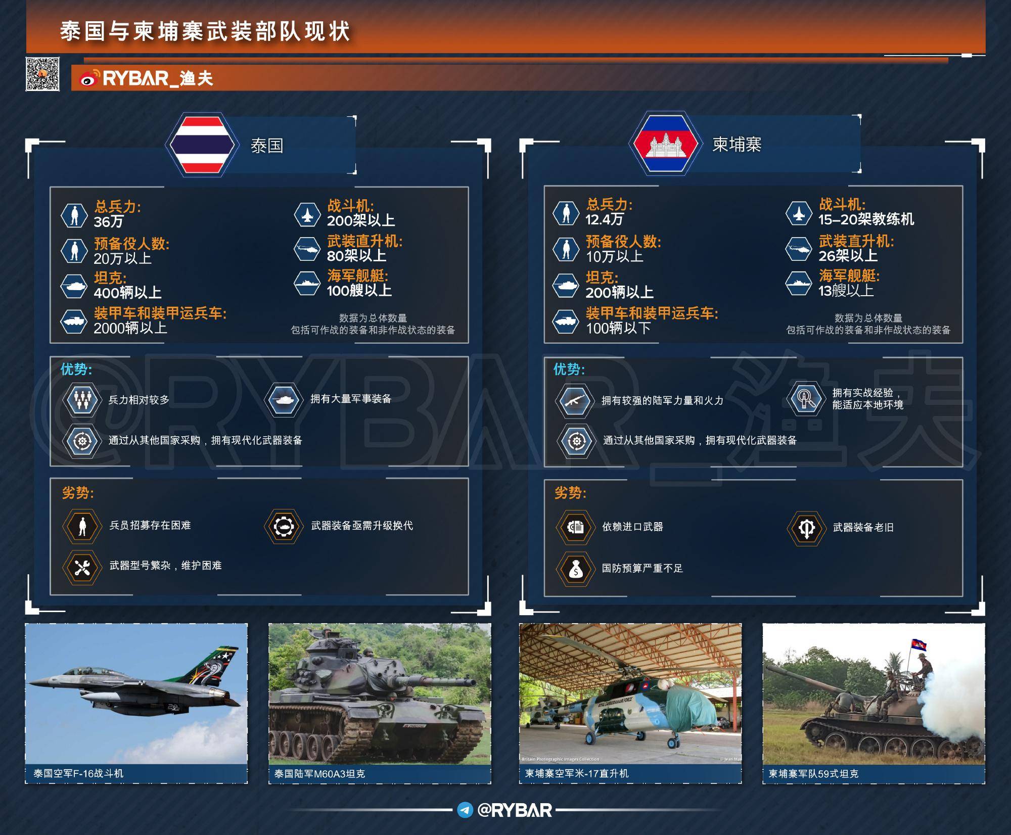 皇冠welcome注册账号
_红旗-12瞄准F-16后皇冠welcome注册账号
,泰国鹰狮战机出击,中方明确没给柬埔寨武器