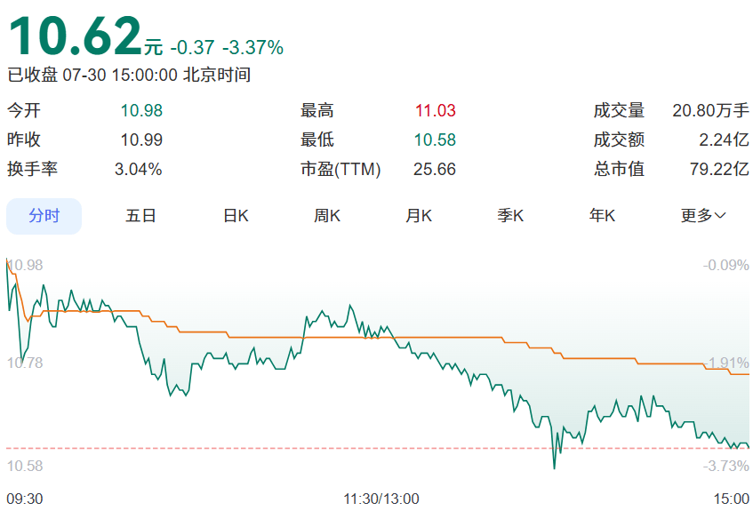 皇冠信用网怎么租
_深圳老牌公司皇冠信用网怎么租
,股价暴涨!曾是“数字电视第一股”,创始人被曝失联多年!