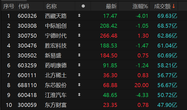 皇冠登3代理申请
_沪深两市全天成交额1.5万亿元 西藏天路成交额居首